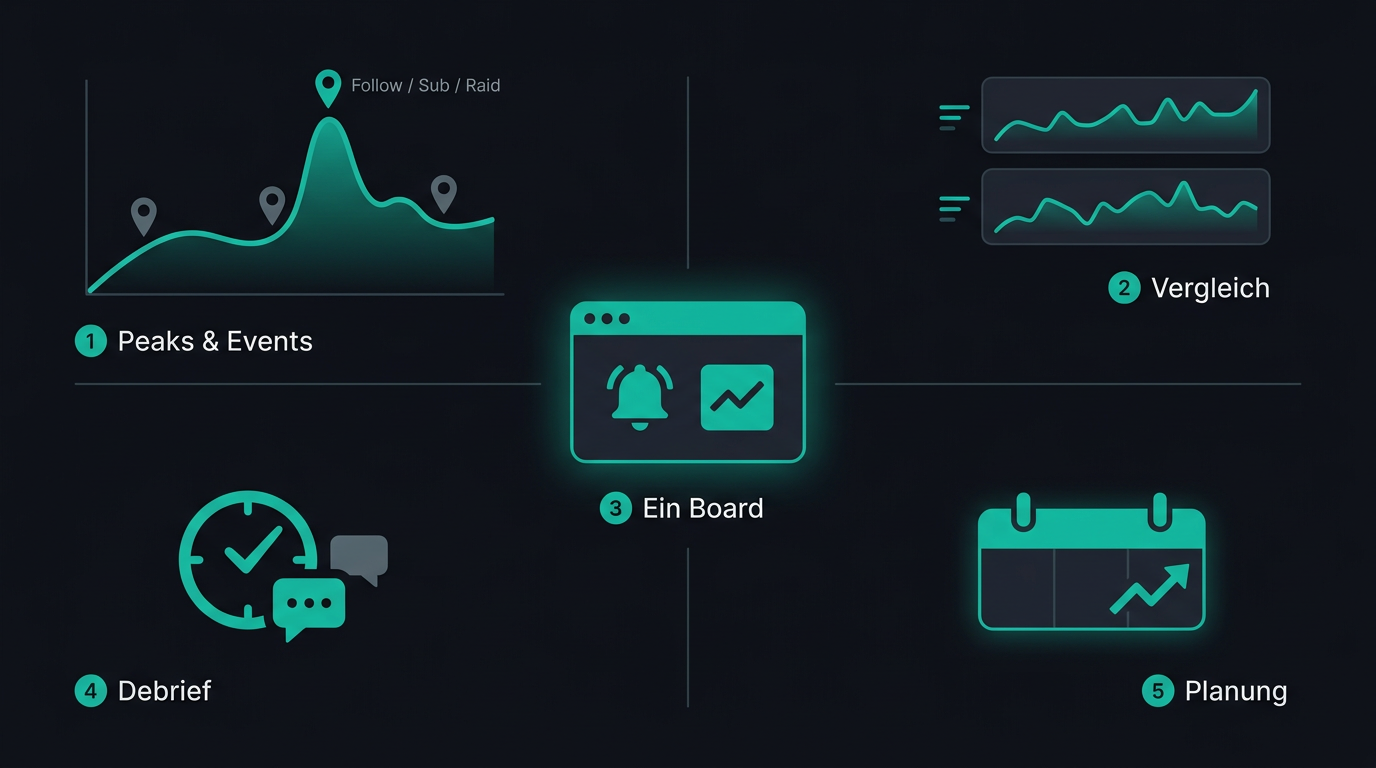 Übersichtsgrafik zu fünf Vorteilen der Twitch-Analyse: Peaks mit Events, Session-Vergleich, ein zentrales Board, schneller Debrief und Planung des nächsten Sendeplans