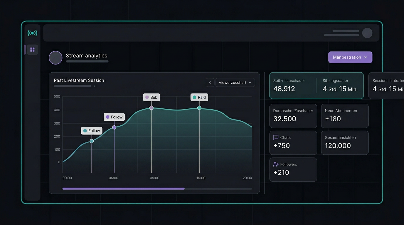 Streamboard-Ansicht: Twitch Stream Analyse mit Kurve der Zuschauerzahlen und Markern für Follow, Sub und Raid auf der Timeline